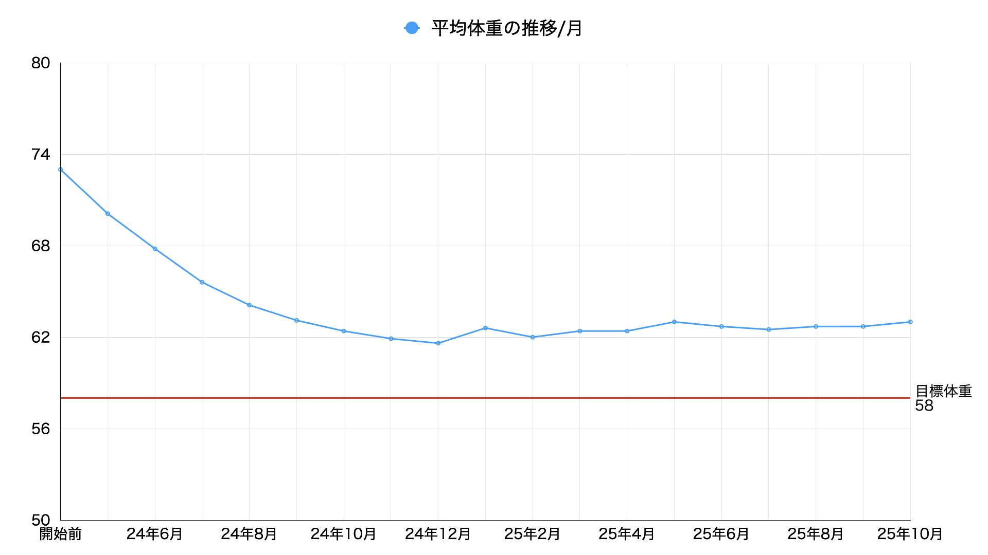 25年10月体重推移