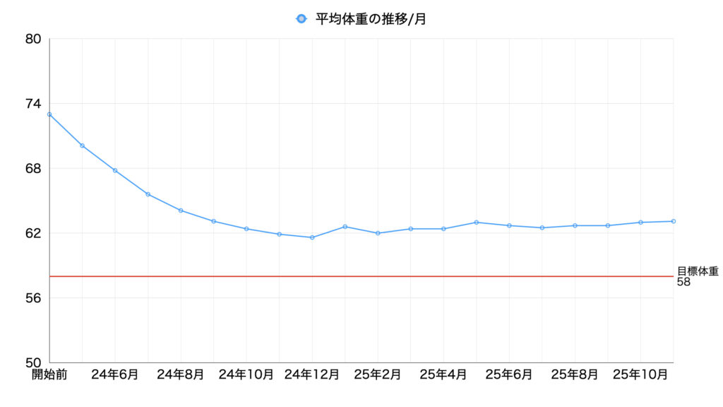 25年11月平均体重の推移