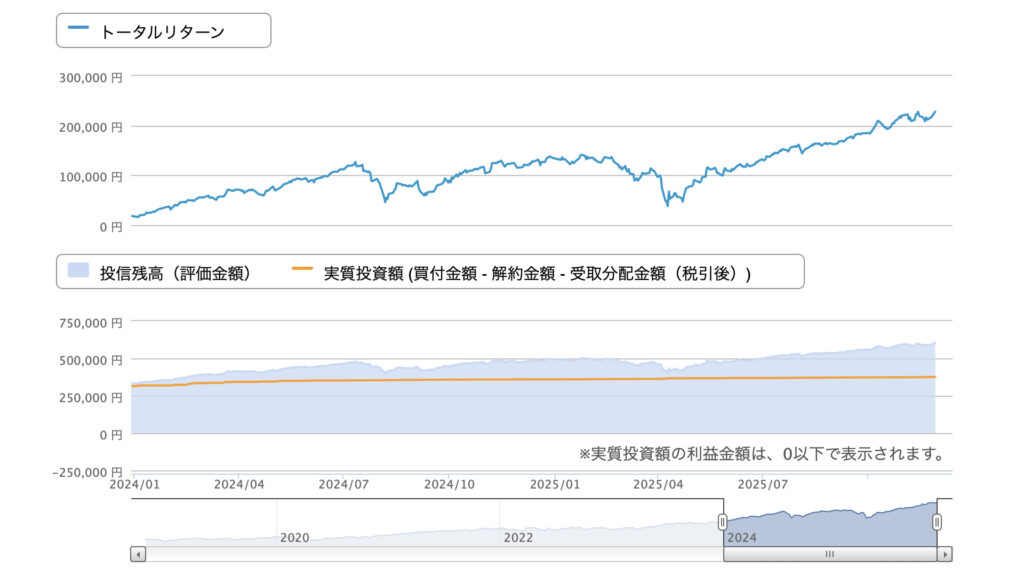 ポイント投資の状況