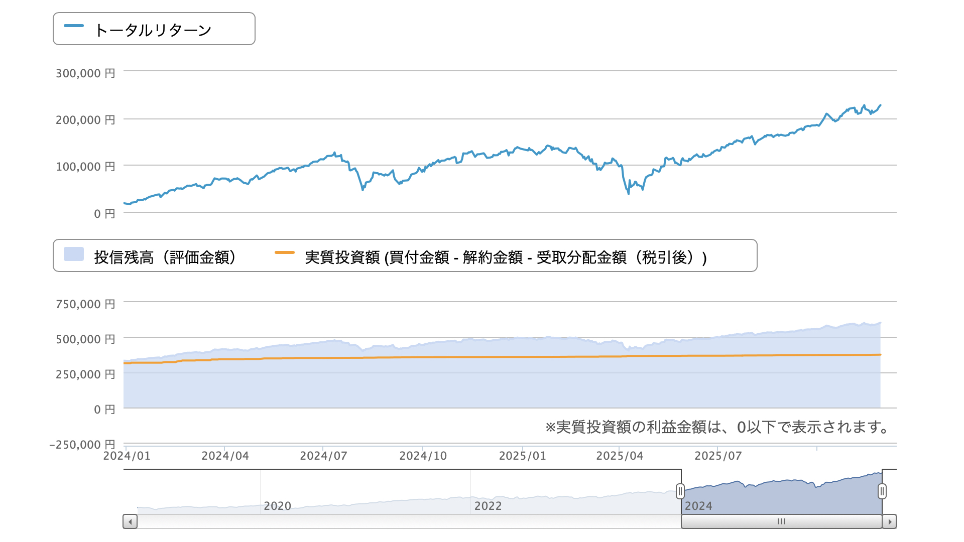 25年11月末までのポイント投資