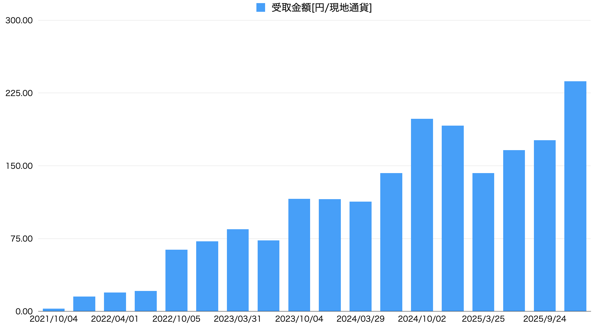 25年12月配当金（分配金）推移