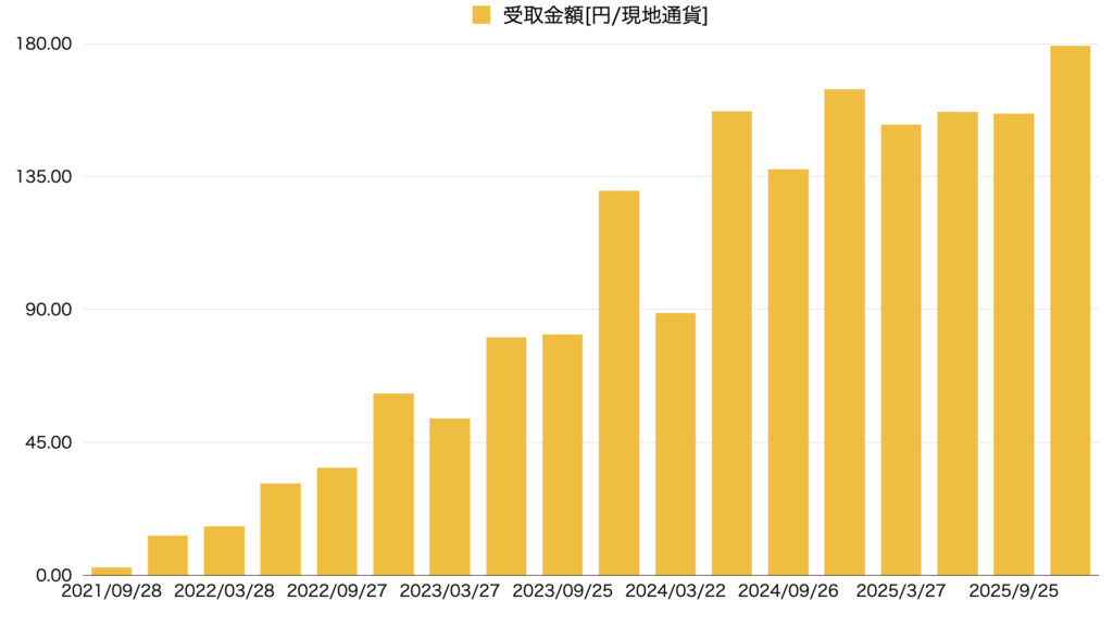 25年12月VYM配当金推移