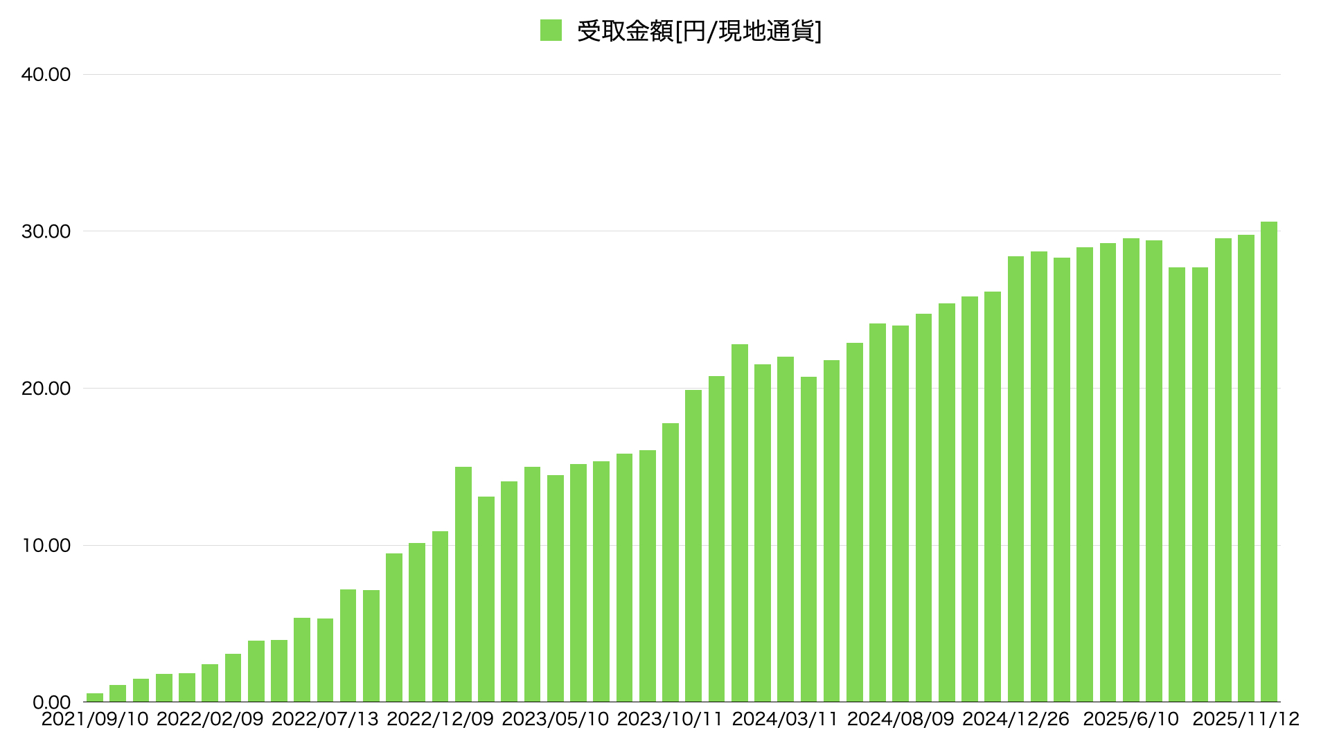 25年12月PFF配当推移