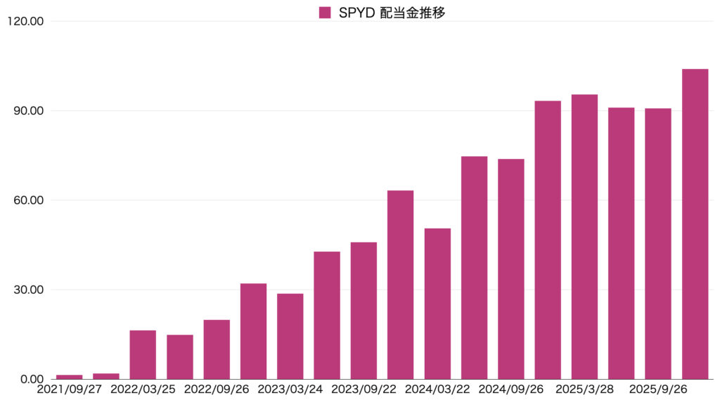 25年12月SPYD配当金推移