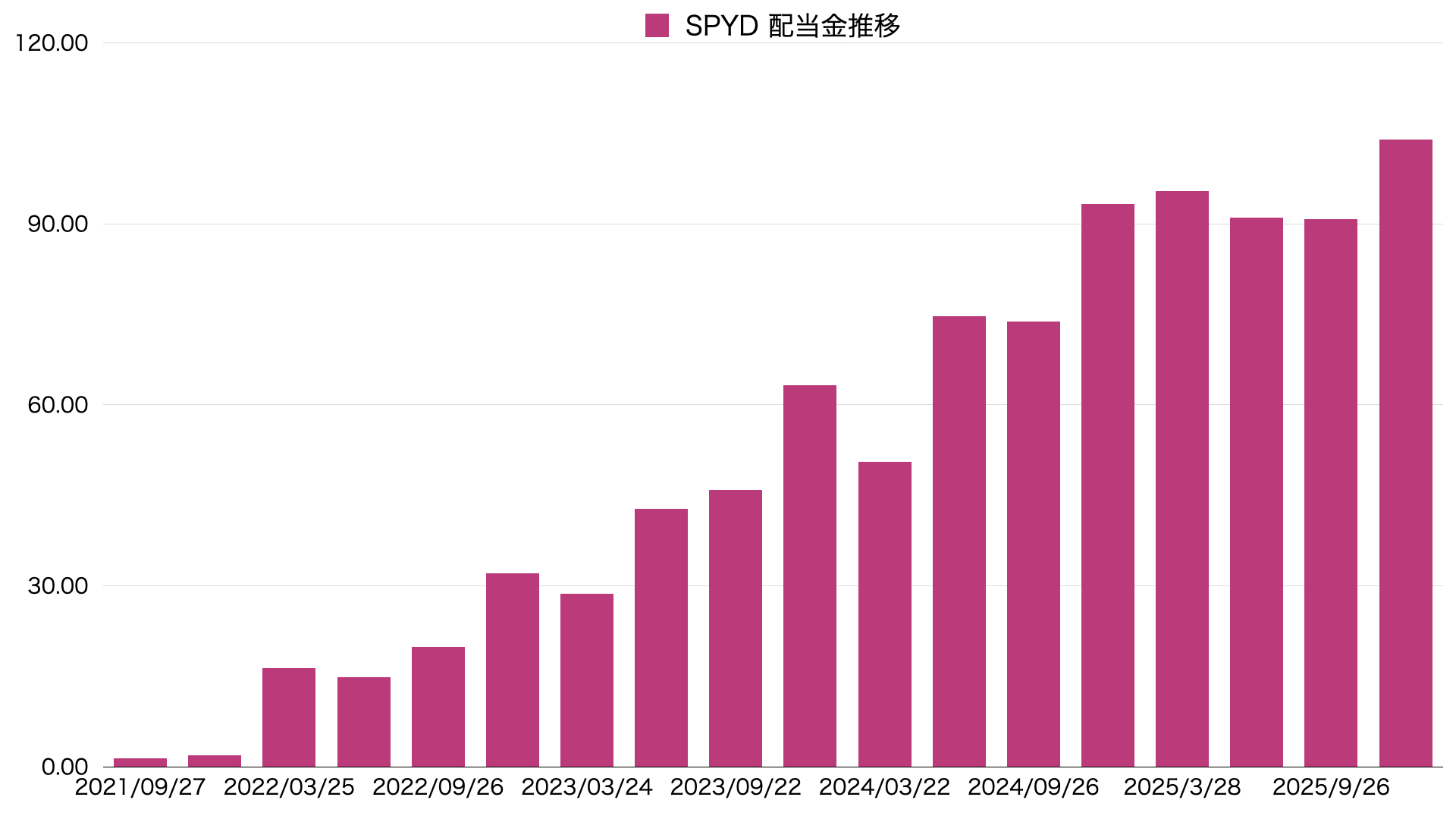 25年12月SPYD配当金の推移