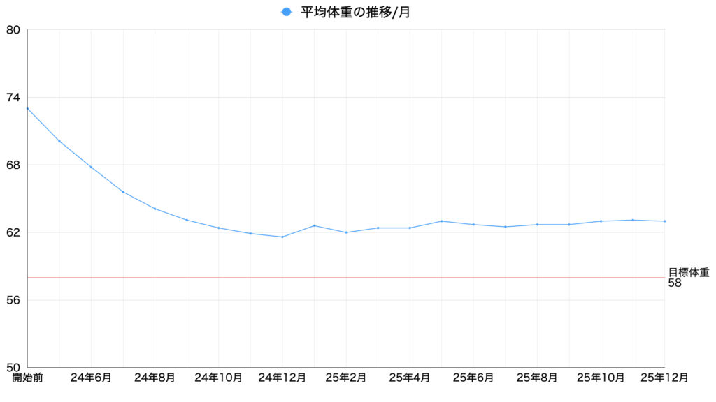 25年12月平均体重の推移