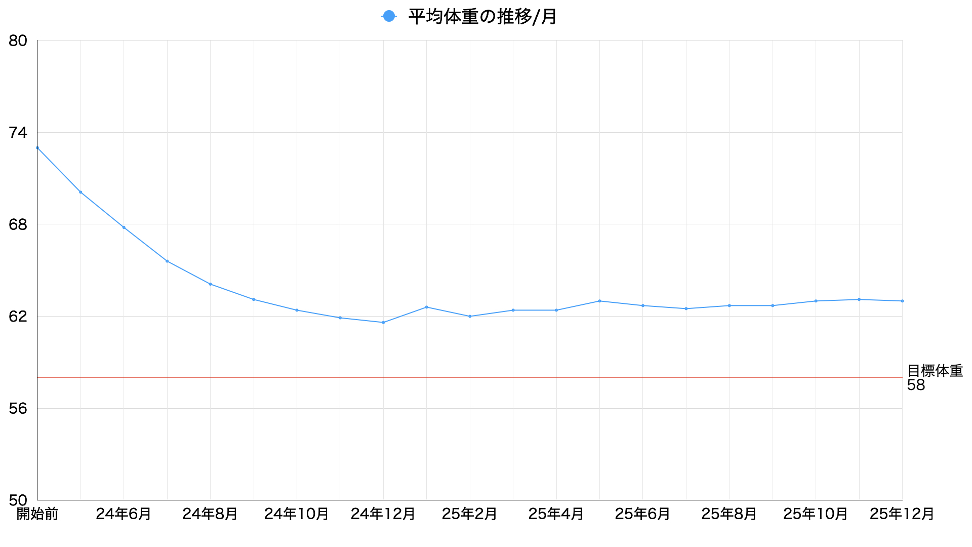25年12月平均体重の推移