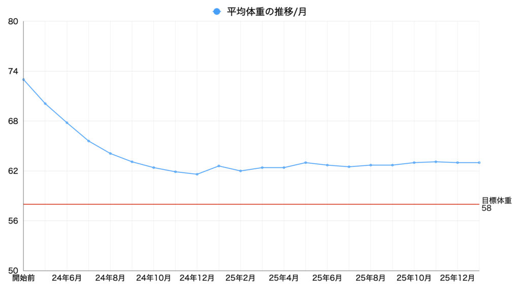 2026年1月平均体重の推移