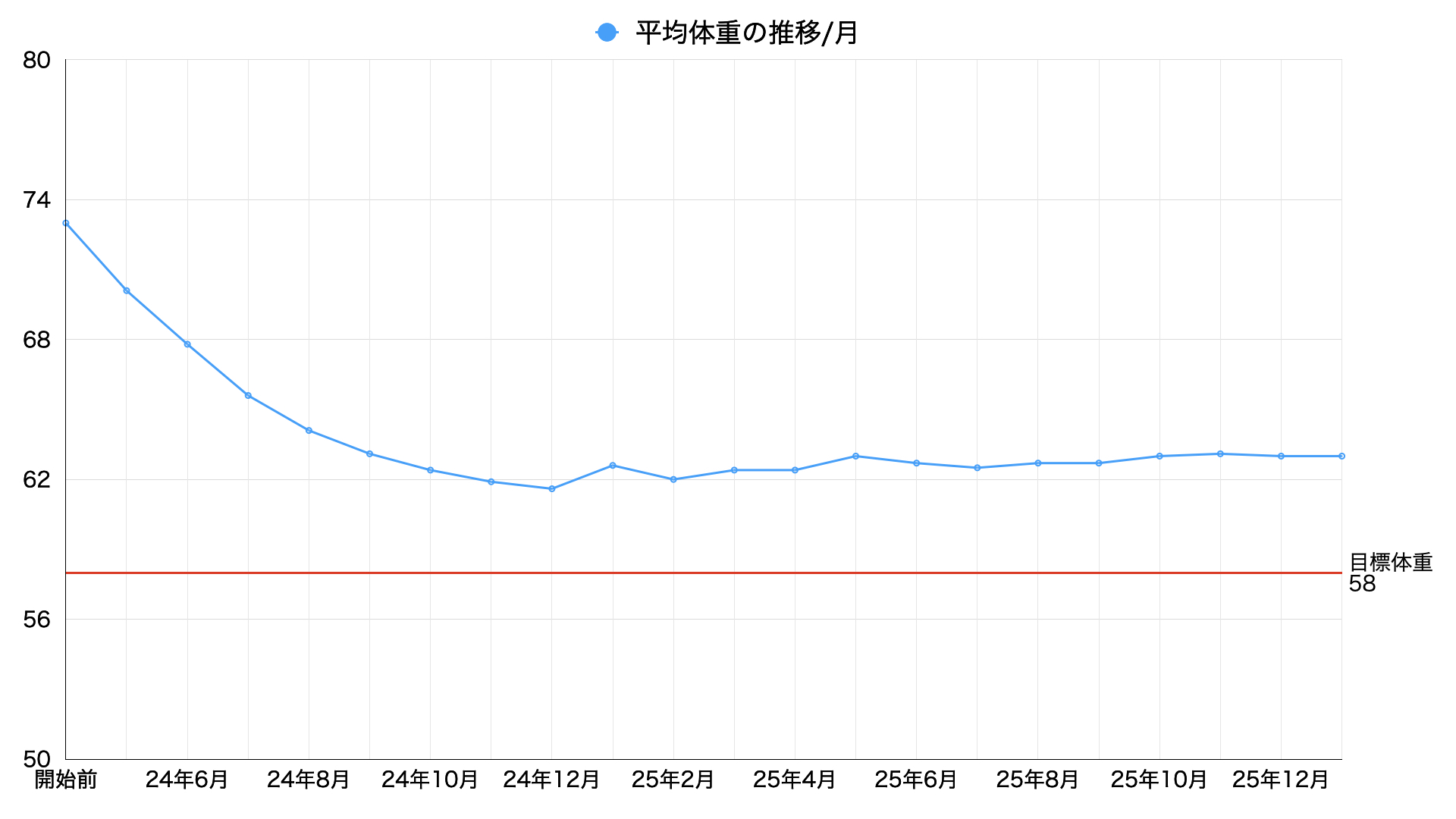 2026年1月平均体重の推移