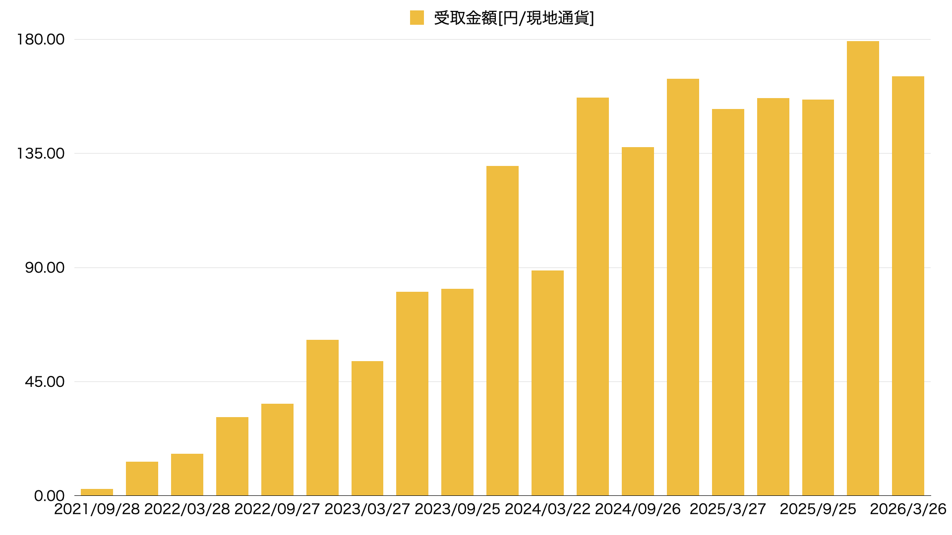2026年3月VYM配当金