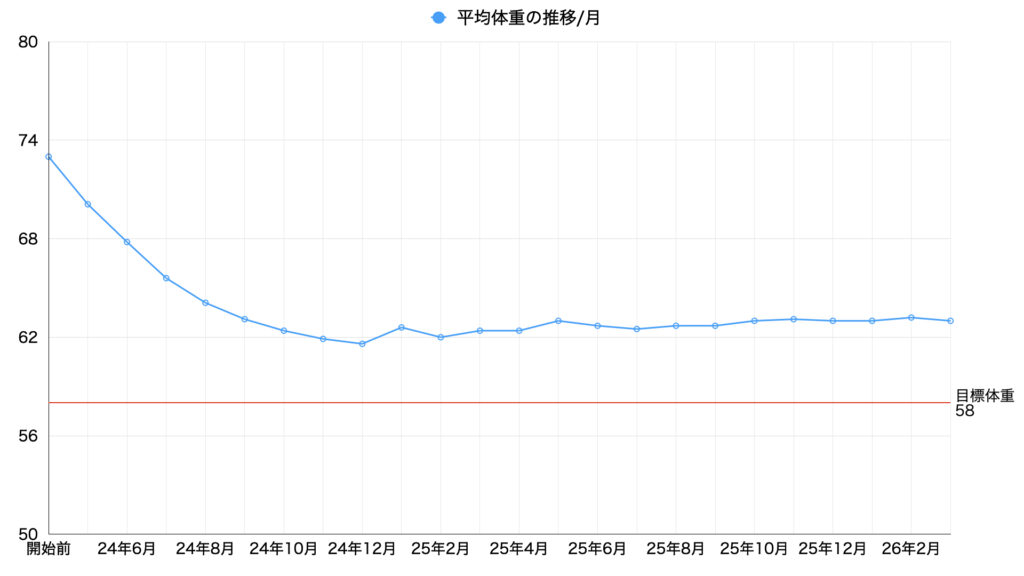 2026年3月平均体重の推移