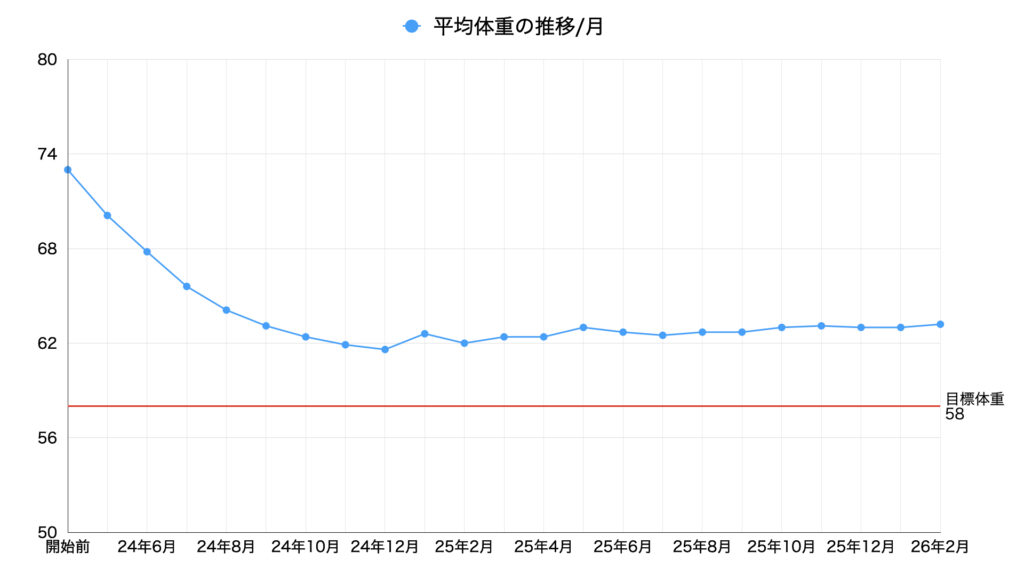 26年2月平均体重の推移