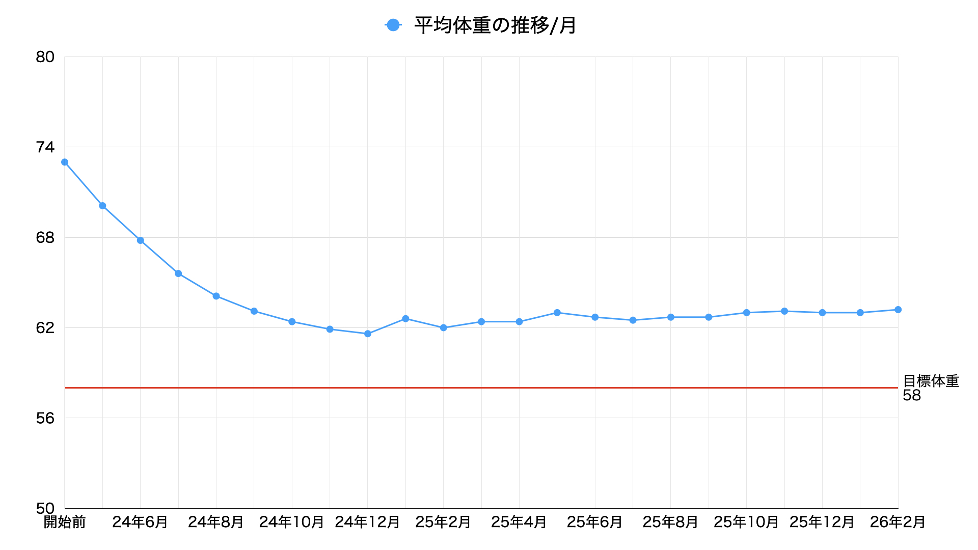 2026年2月平均体重の推移