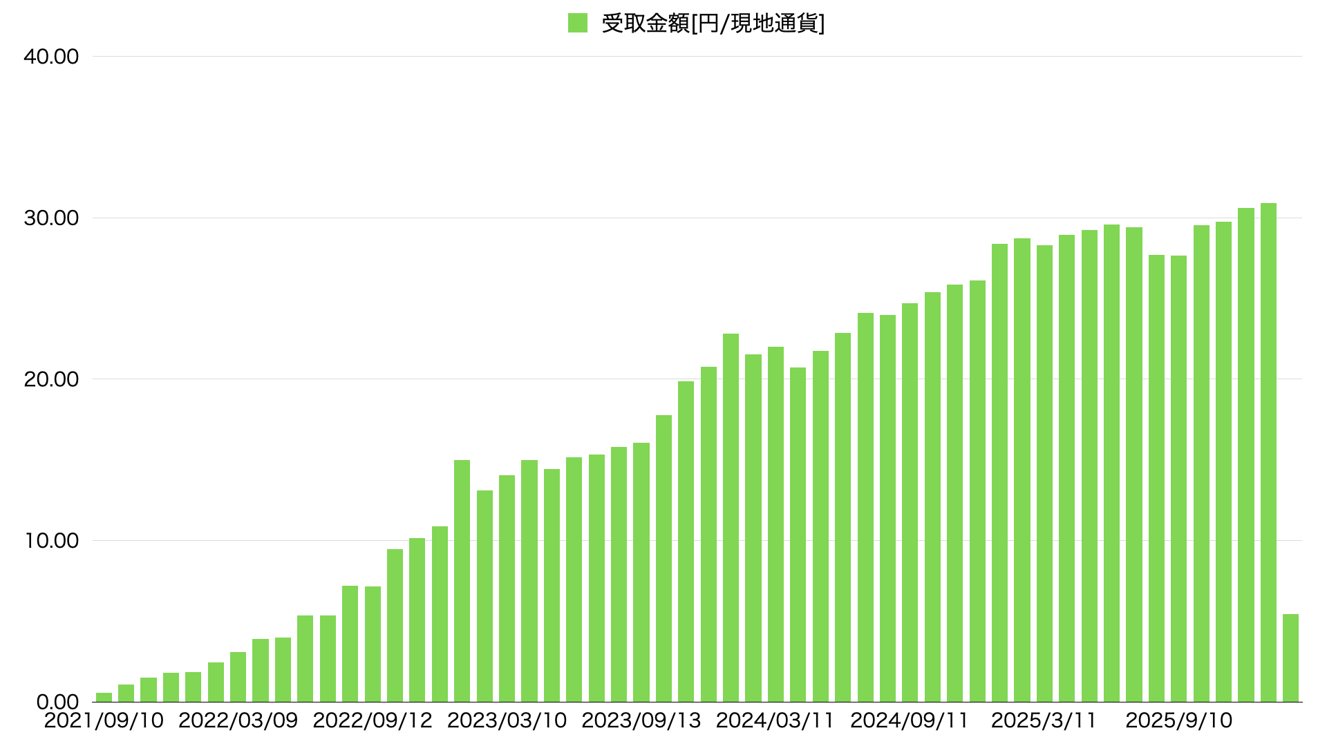 2026年3月PFF配当推移