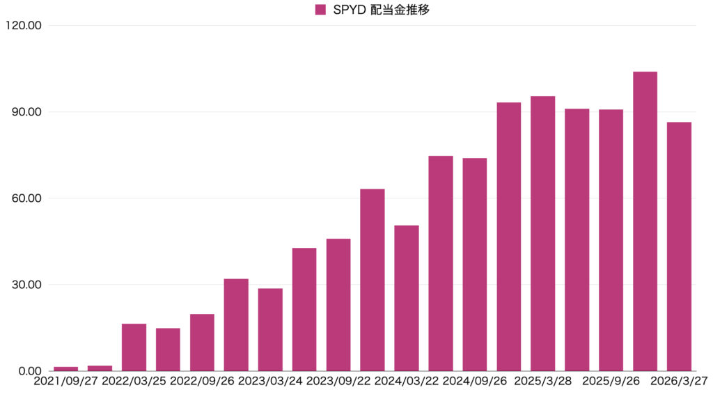 2026年3月SPYD配当推移